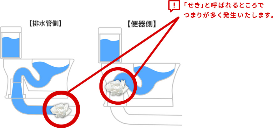 「せき」と呼ばれるところでつまりが多く発生いたします。